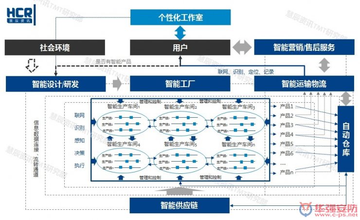 智能制造6大挑戰在哪里？兩張圖幫你看清
